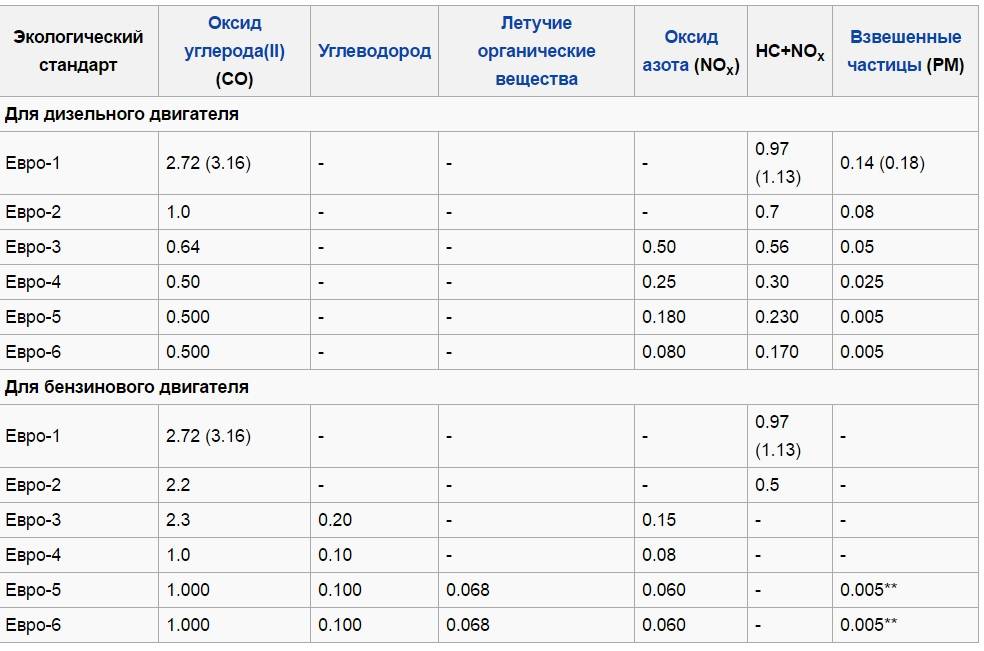 Что такое катализатор евро 3, 4, 5? подробно о принятых международных нормах