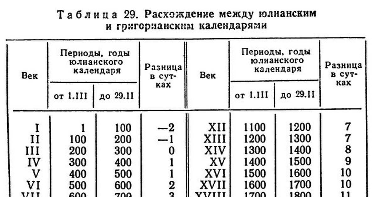 Григорианский календарь - прощай?