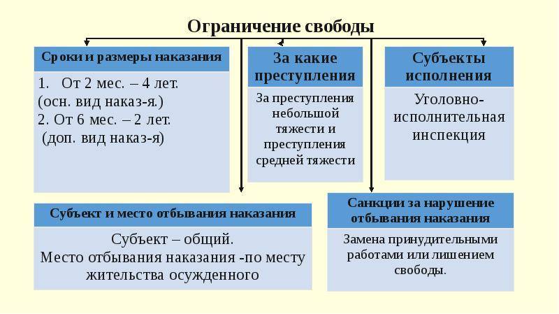 Лишение свободы и ограничение свободы разница: содержание наказаний