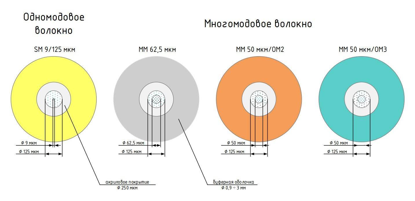 Типы однодомовых оптических волокон - 50 и 9 125 om3