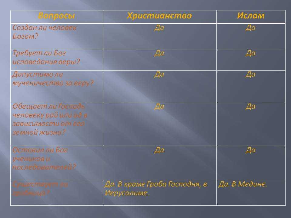 Ислам и христианство: сравнение религий, основные постулаты, сходства и различия
