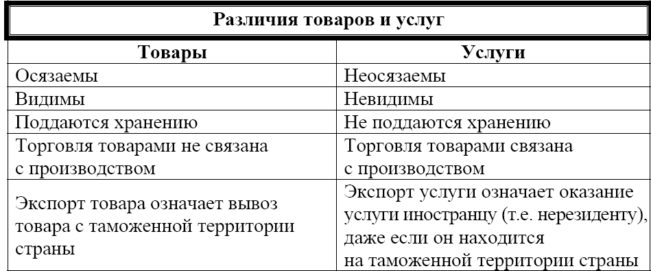 Оказание услуг или выполнение работ отличие. отличие работ и услуг. основные отличия между двумя видами договора