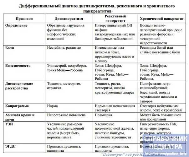 Острый и хронический панкреатит: в чем отличия? симптомы, причины и лечение панкреатита за рубежом