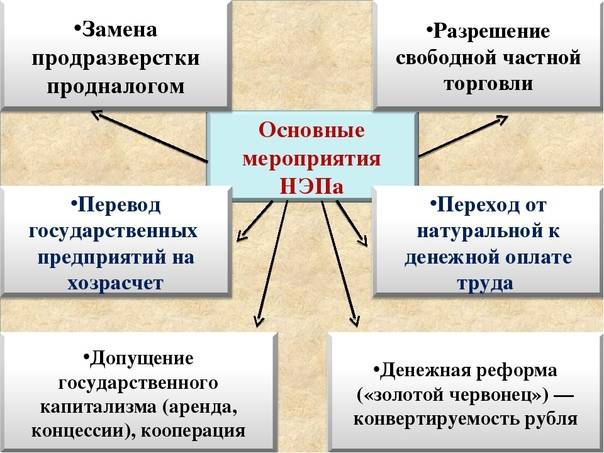 Различие между продразверсткой и продналогом: основные отличия и принципы