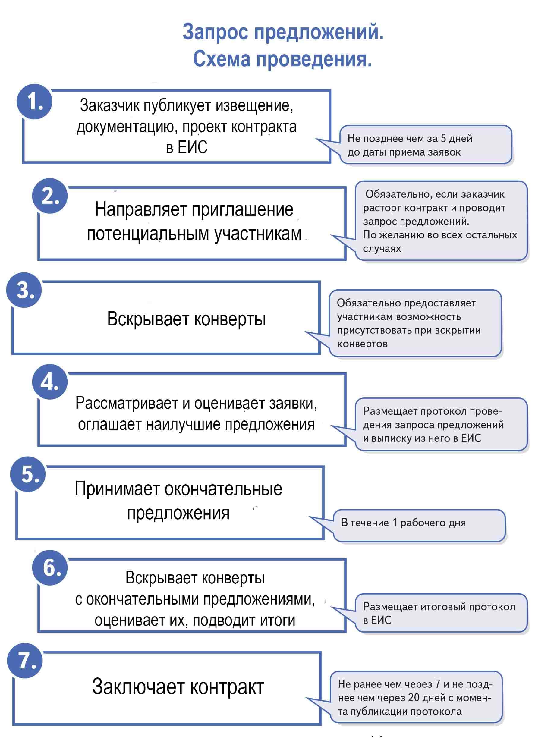 Запрос предложений по 44-фз и 223-фз + пошаговая инструкция