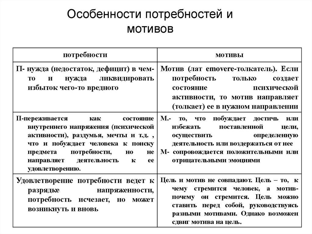 Потребность, нужда, экономический интерес. виды потребностей