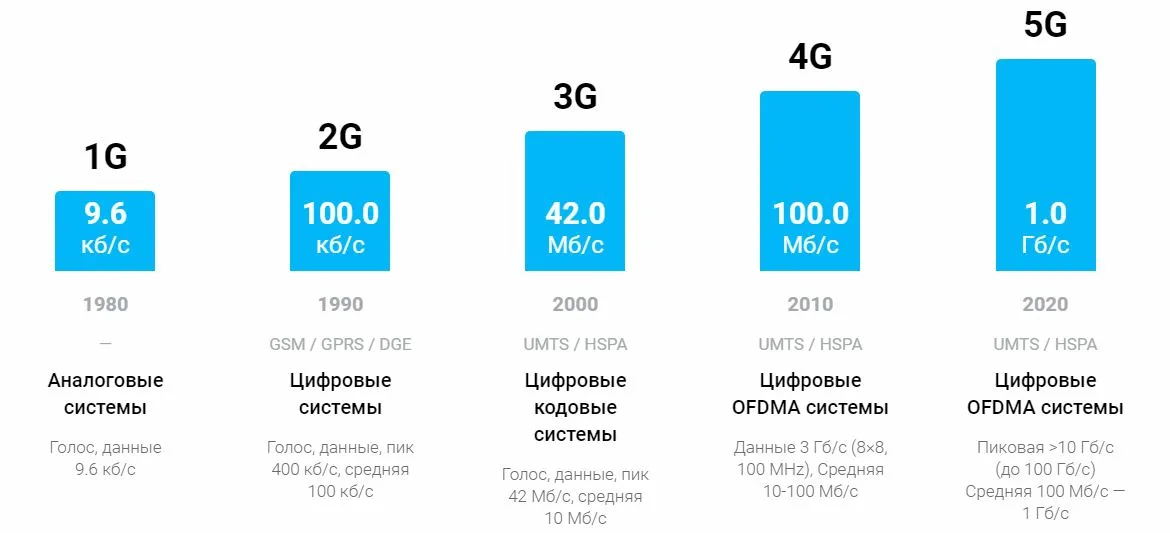 Зачем нужен 5g? преимущества сетей нового поколения. cтатьи, тесты, обзоры