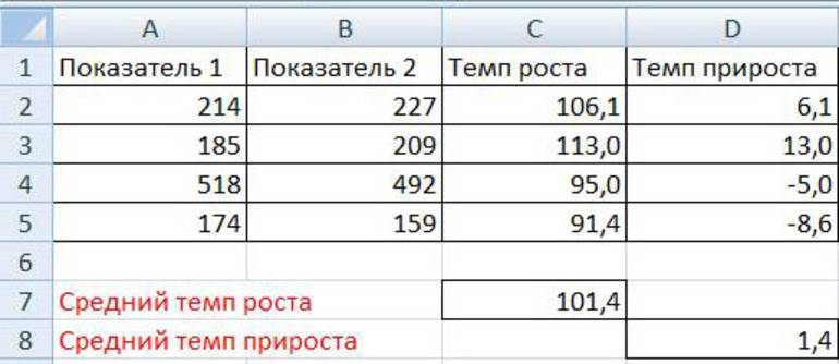 Темп прироста способ расчета
