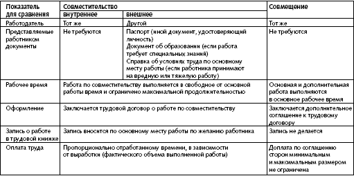 В чем разница совмещения и совместительства: плюсы и минусы для работника и работодателя