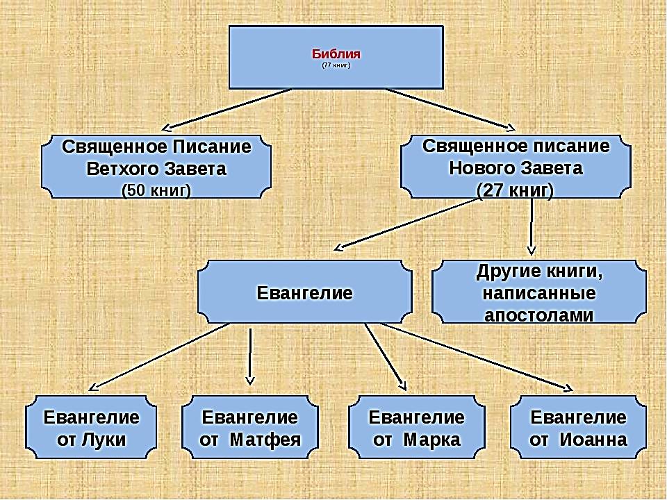 Различия между ветхим и новым заветом | ai помощник