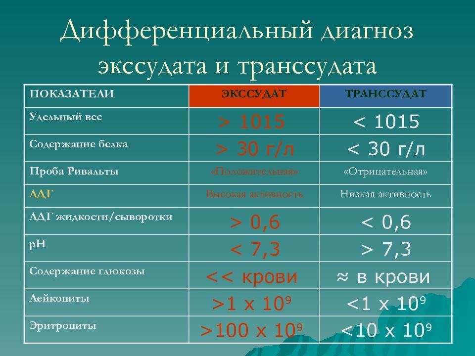 19 различий между транссудатом и экссудатом