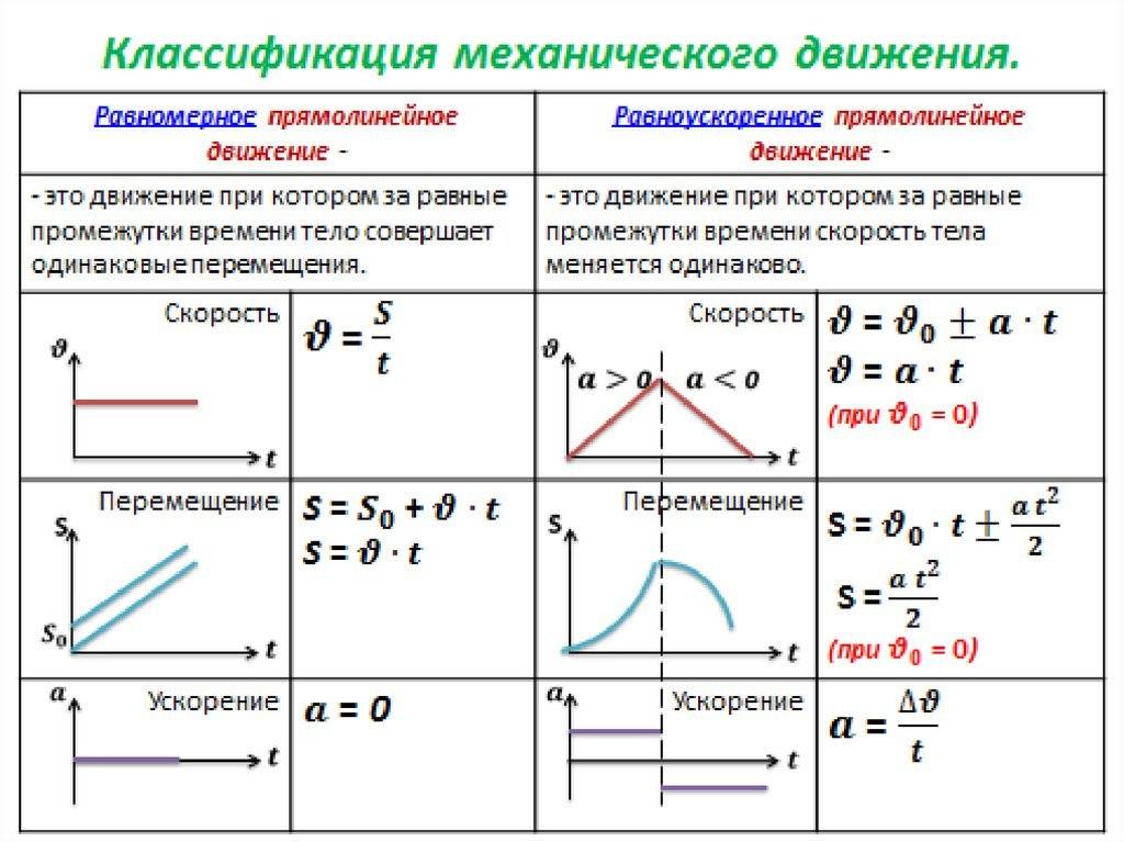 Кинематика: формулы, определения, методы решения задач