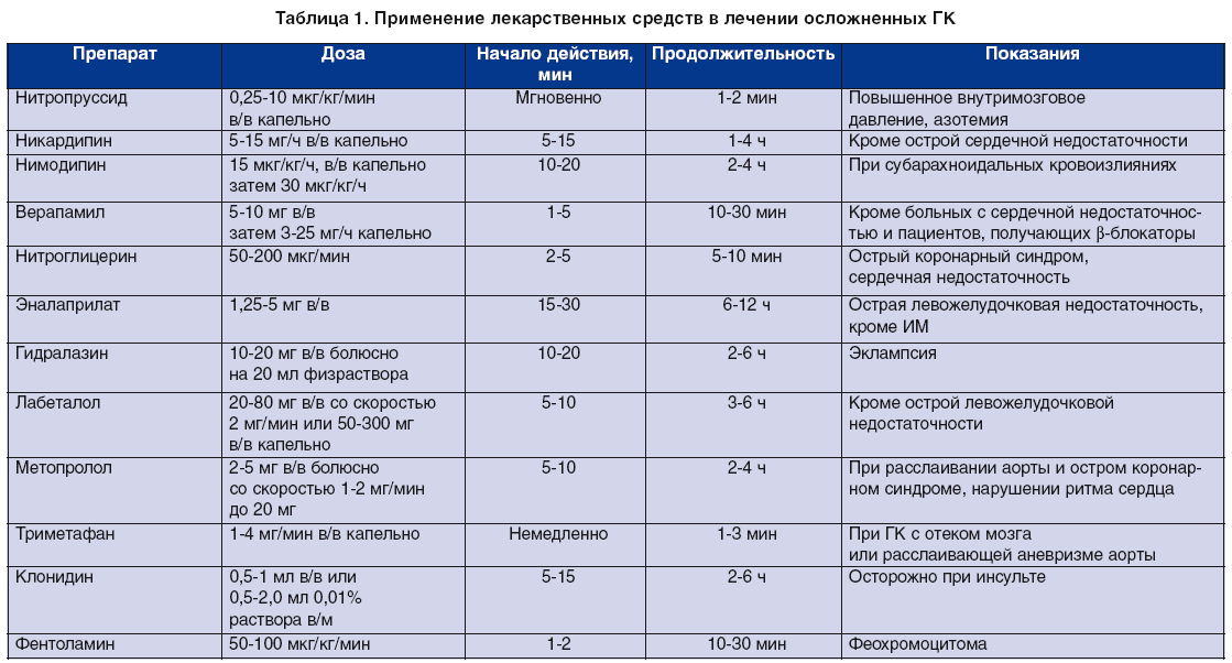 Топ-15 препаратов от повышенного давления