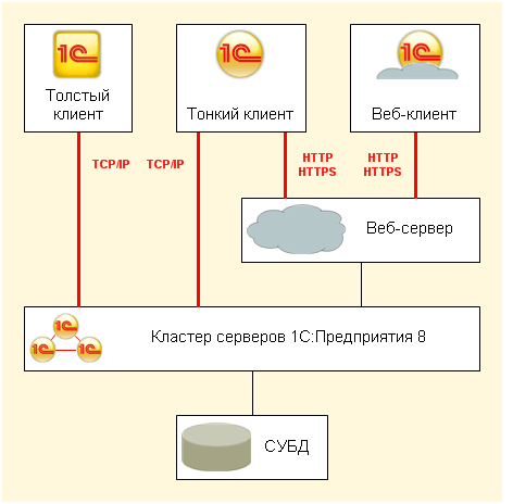 Что такое толстый и тонкий клиент в 1с а также их различия