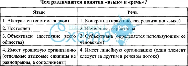 Свойства речи