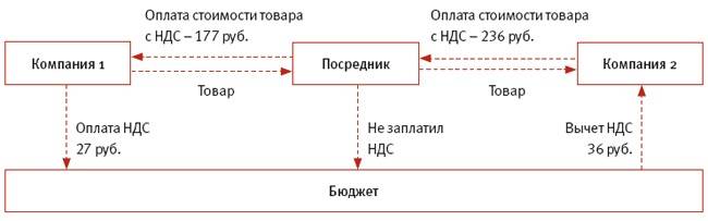 Ндс сверху и в том числе в 1с:бухгалтерии 8