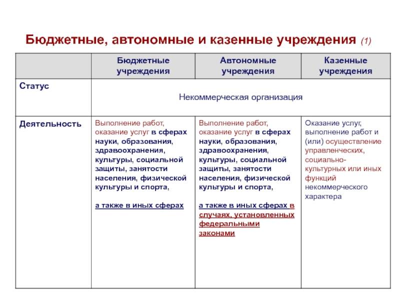 Что такое казенное учреждение и как оно отличается от других бюджетных организаций?