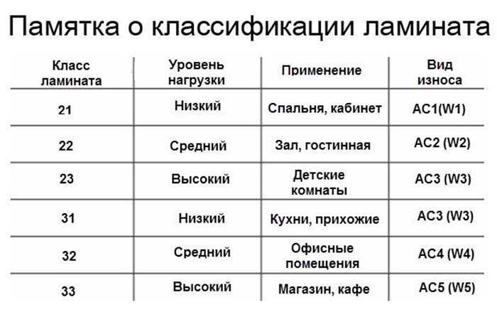 Классы напольных покрытий: расшифровка, особенности, тесты износостойкости