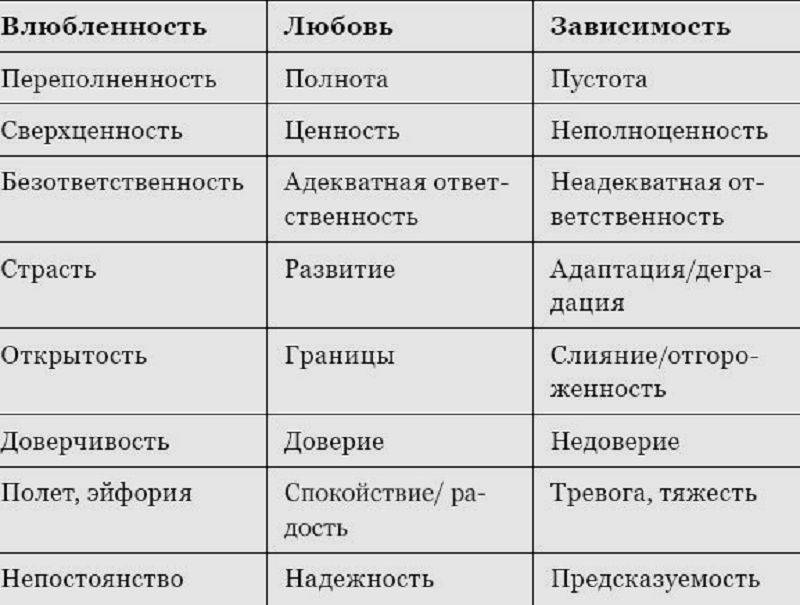 Чувства влюбленность и любовь: отличие
