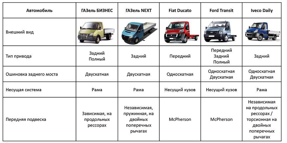 Сравнение надежности газели бизнес и газели некст - skaziportal.ru