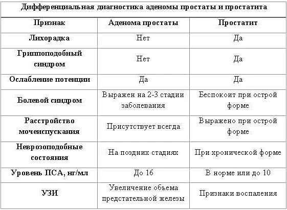 Аденома простаты: причины, стадии заболевания, возможные осложнения. симптомы и методы лечения аденомы простаты