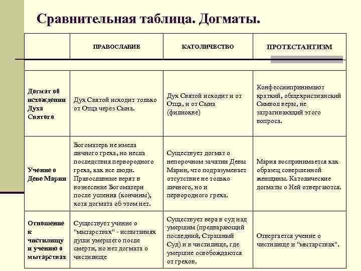 Католицизм, православие, протестантизм: основные отличия и сходства