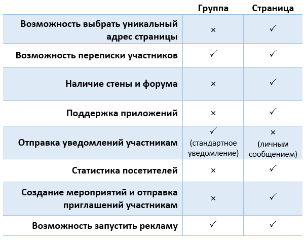 Чем отличается группа от публичной страницы вконтакте: что лучше?
