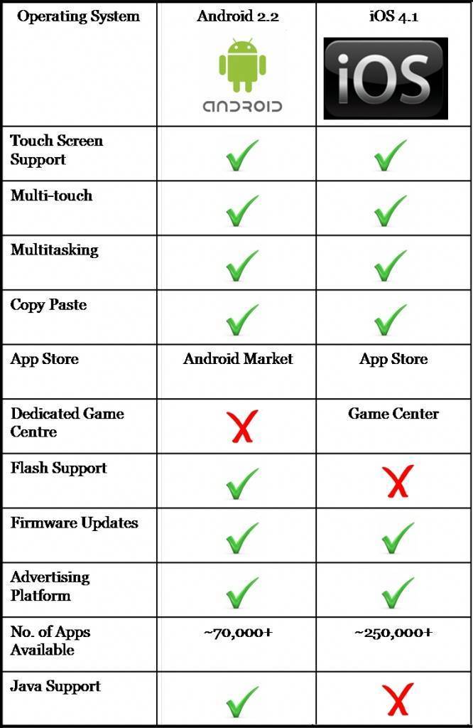 Чем отличается iphone от android