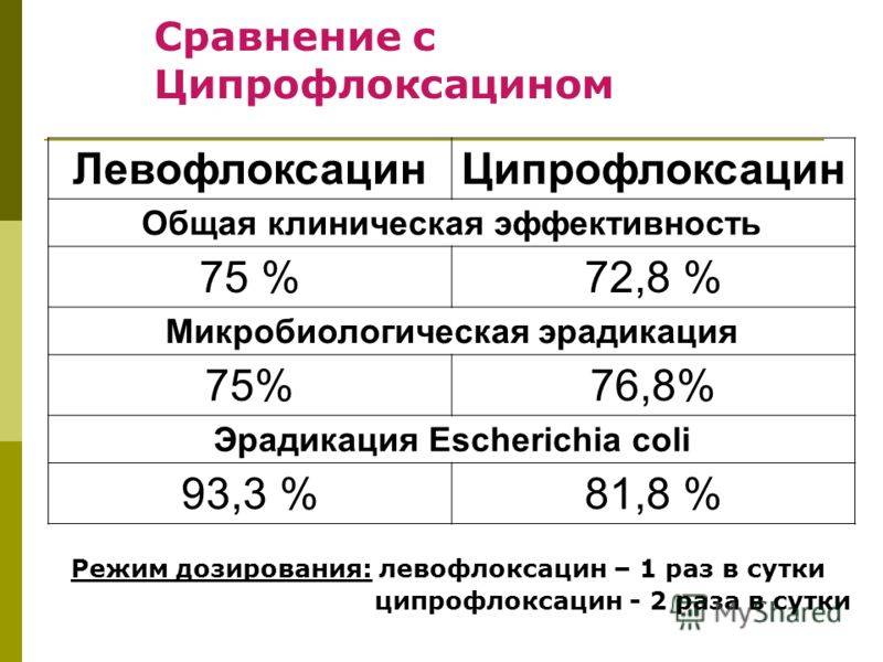 Ципрофлоксацин и ципролет — чем они отличаются и что лучше | в чем разница