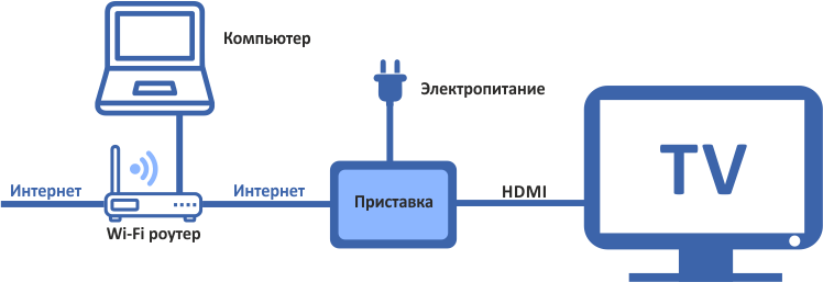 Возможности интерактивного телевидения
