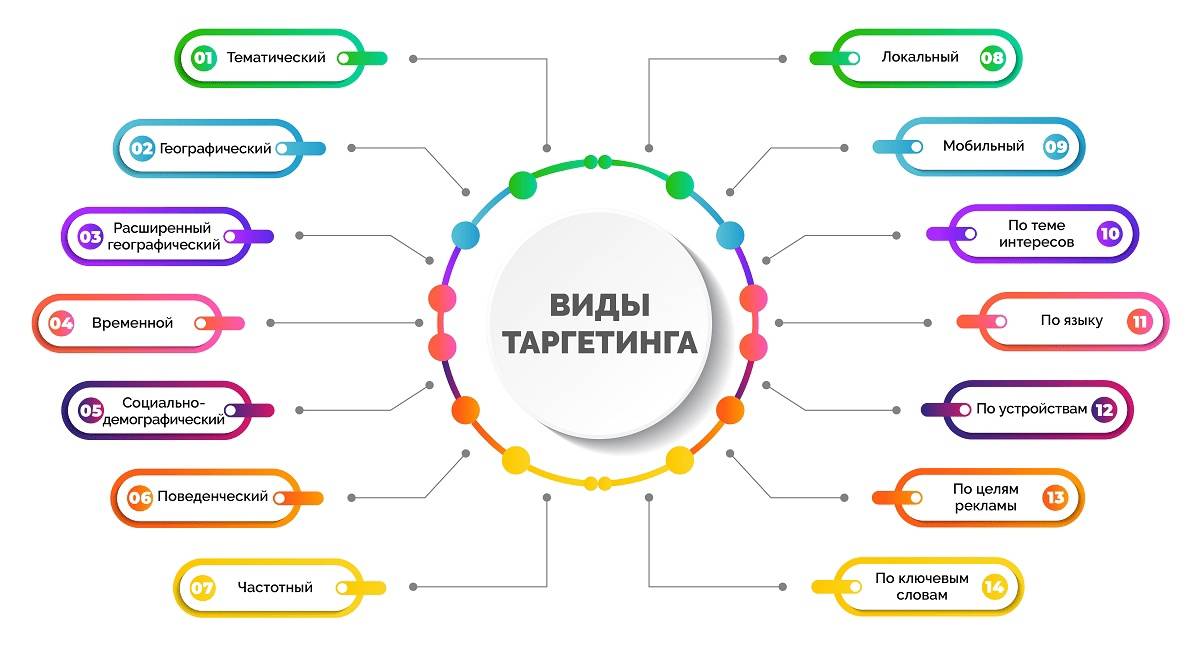 Чем отличается контекстная реклама от таргетированной?