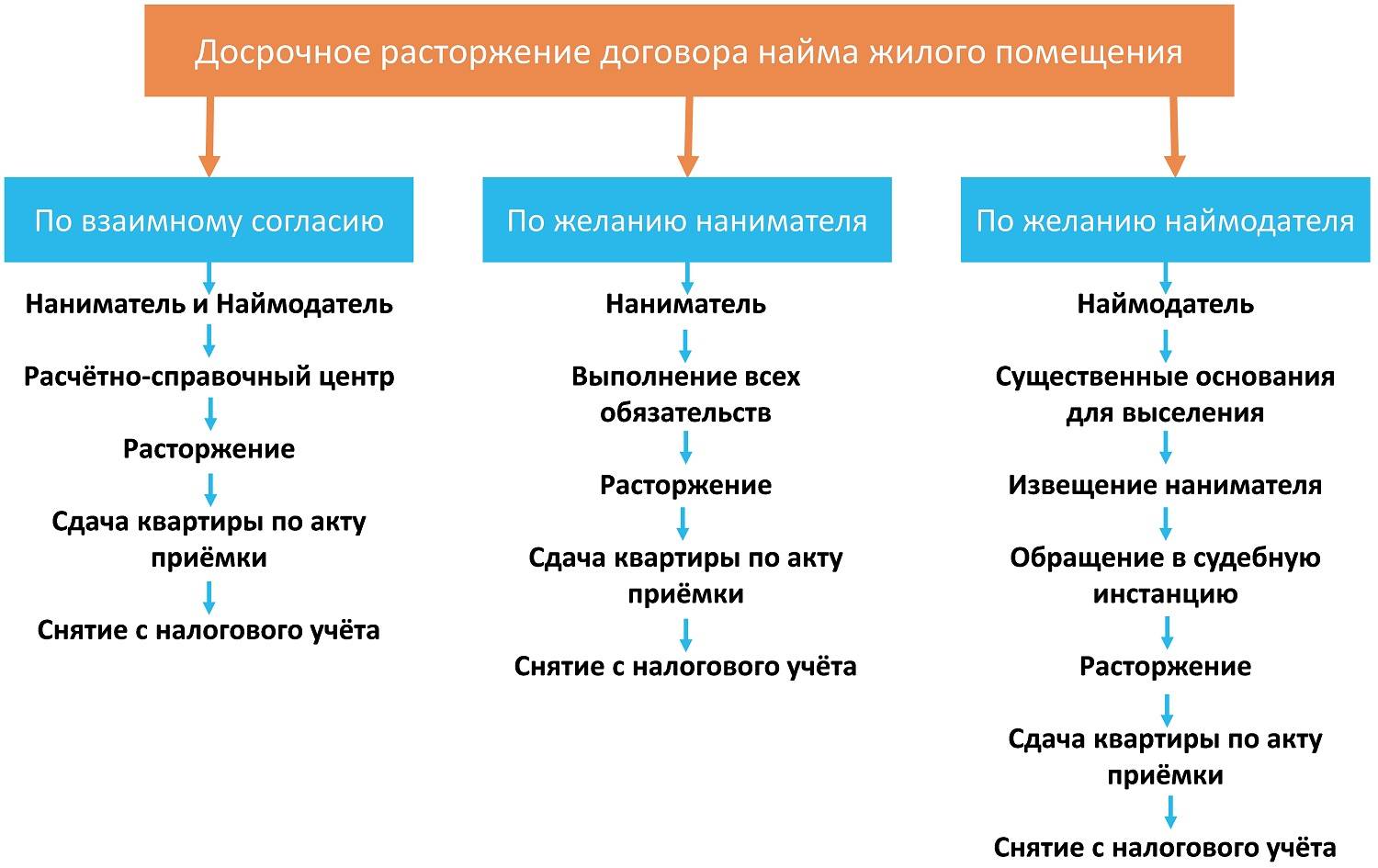 Чем отличается аренда жилого помещения от найма? чем отличается аренда от найма