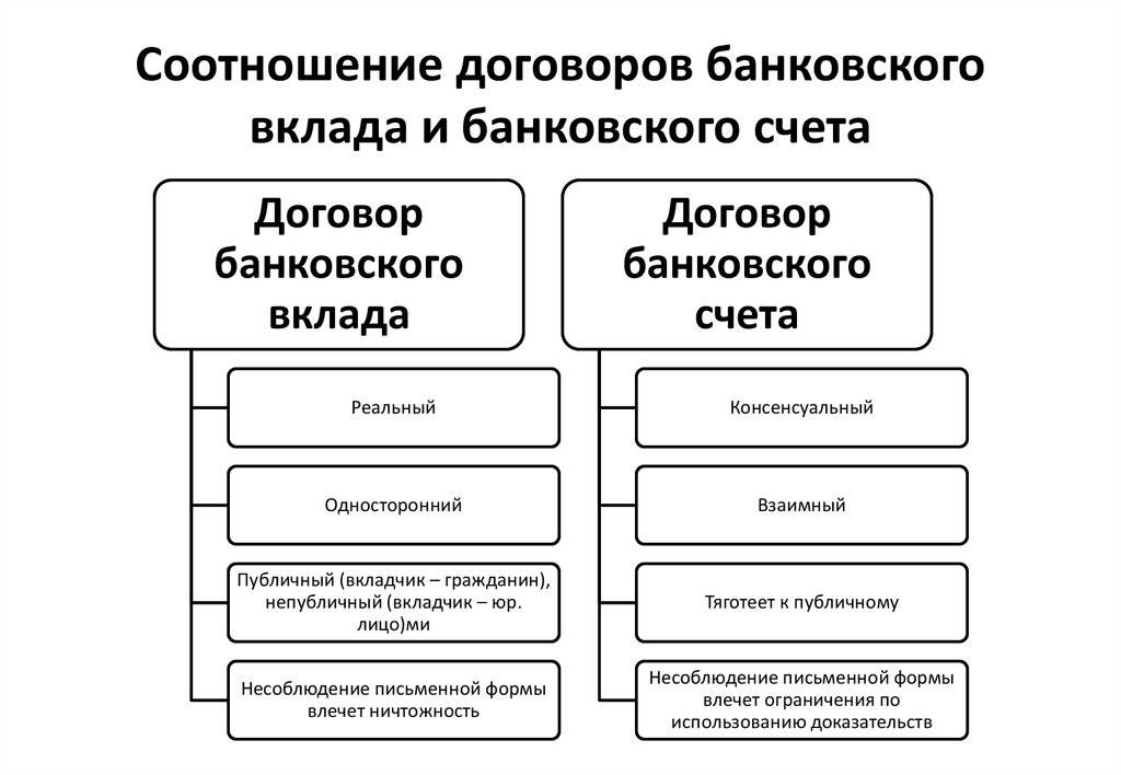 В чем минусы накопительного счета?