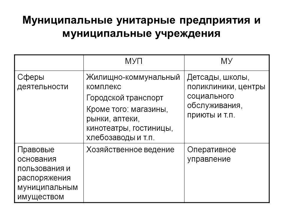 Государственные и муниципальные унитарные предприятия