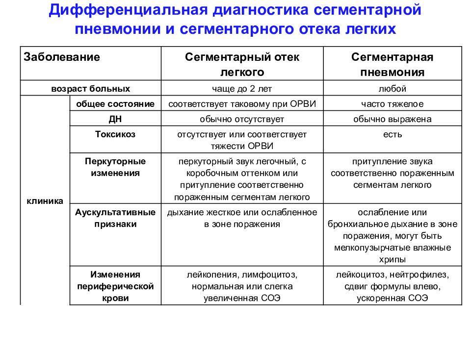 Пневмонит: отличие от пневмонии, описание воспаления и его лечение