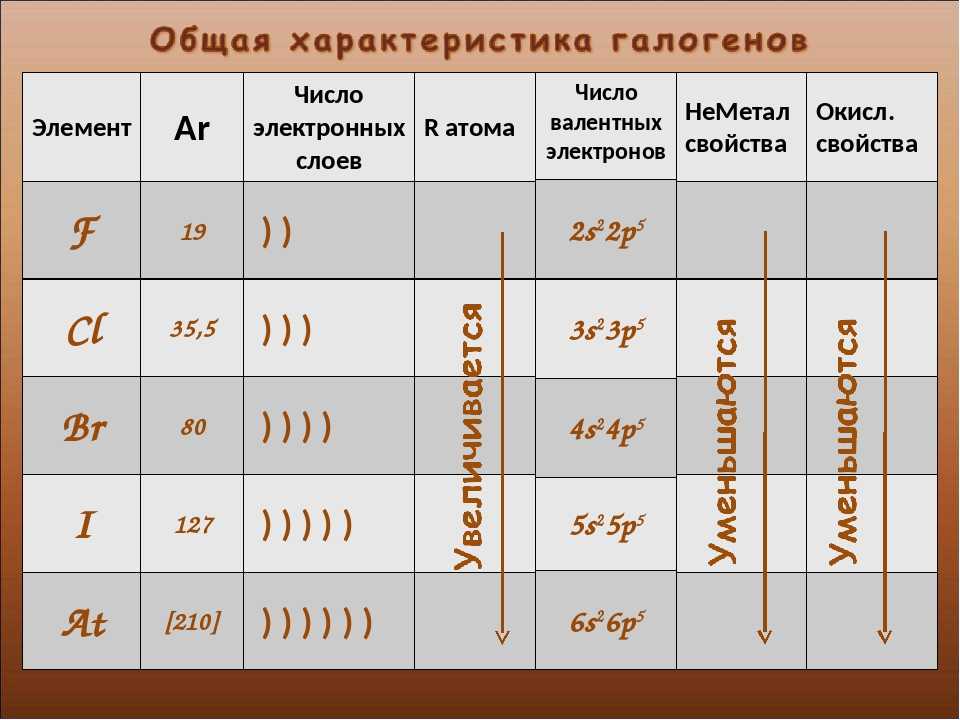 Разница между бромом и йодом