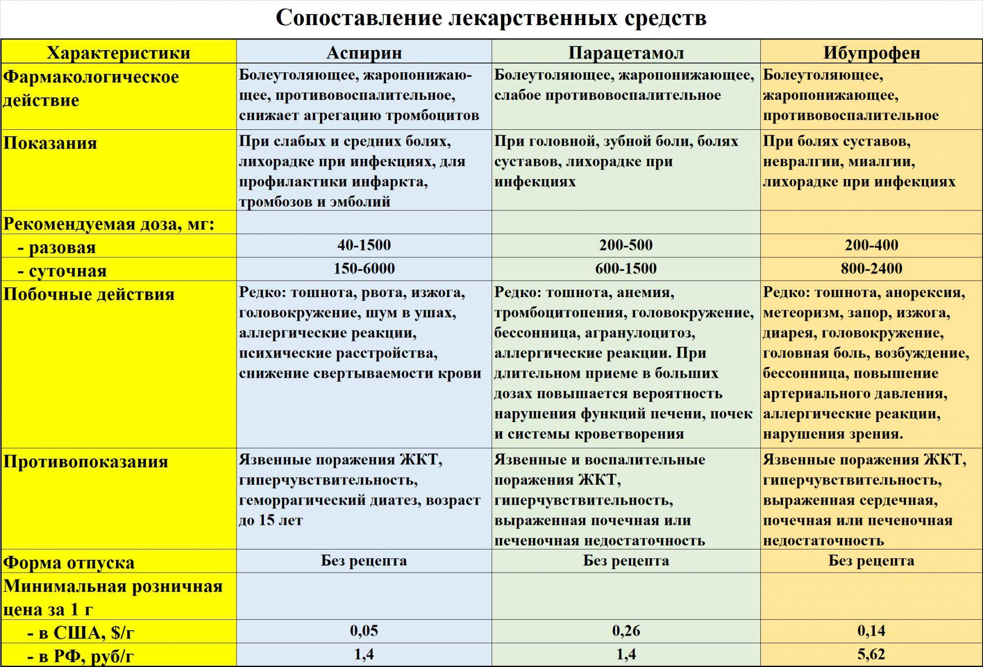 Цитрамон и цитрамон п в чем разница