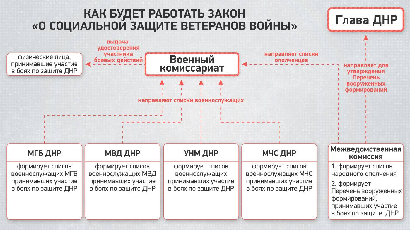Ветераны великой отечественной войны и ветераны боевых действий в чем разница