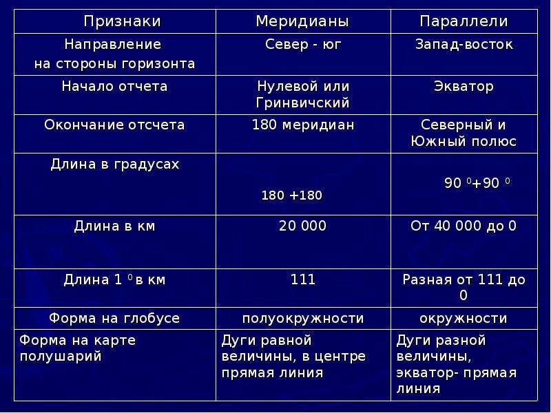 Параллель и меридиан: определение, значение и основные характеристики
