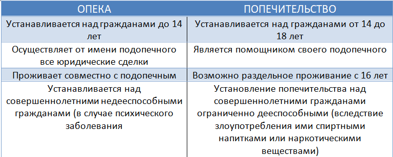 В чем разница между опекой и попечительством? | в чем разница