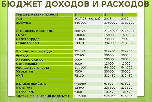 Бдр и бддс в 2022 году: что это простыми словами. сходства и различия этих бюджетов, их плюсы и минусы. методики и формулы расчета и проведения в бухгалтерском балансе.