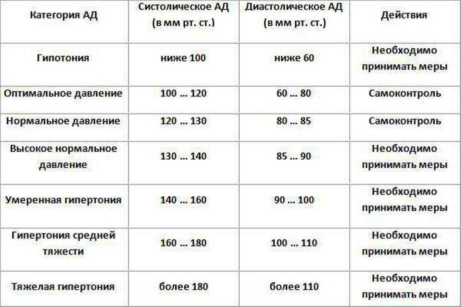 Что значит верхнее и нижнее давление