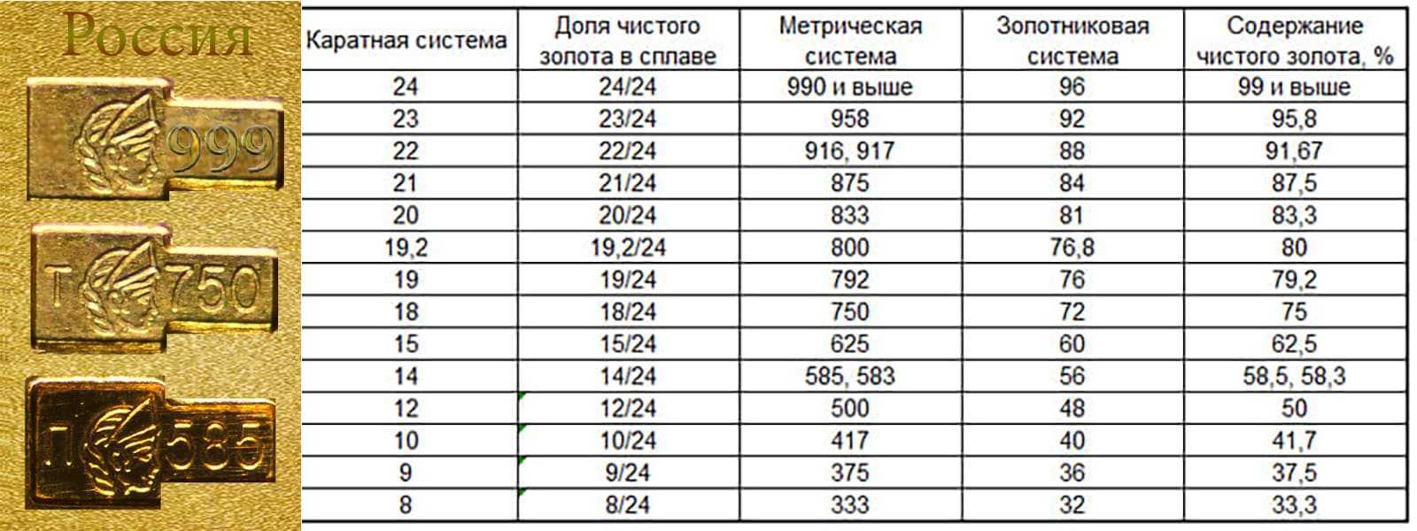 Сравнение 585 и 583 пробы золота - какой выбрать? 2024