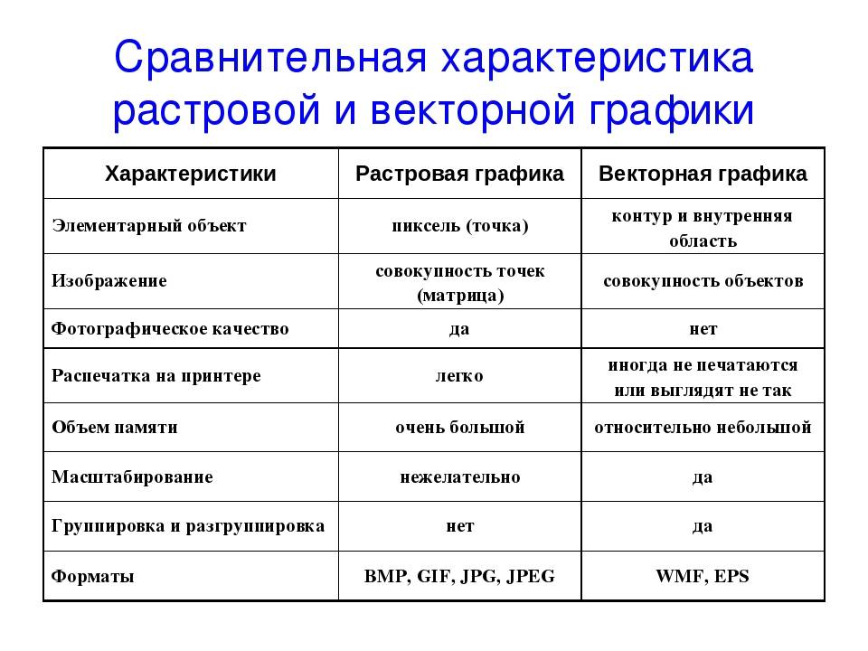 В чем разница между векторными и растровыми изображениями?