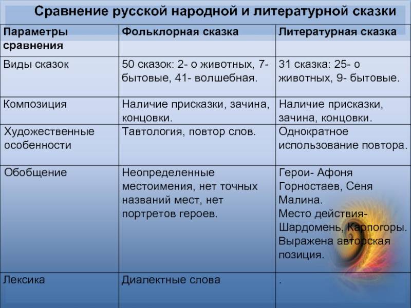 Чем отличается народная сказка от авторской кратко