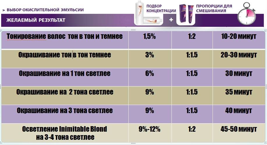На каком оксиде делать мелирование волос: выбрать процентный состав, фото результатов с разными типами окислителей