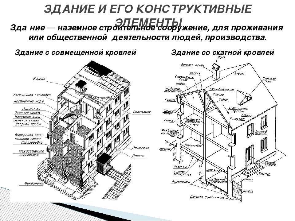 Здания и сооружения как объекты недвижимости