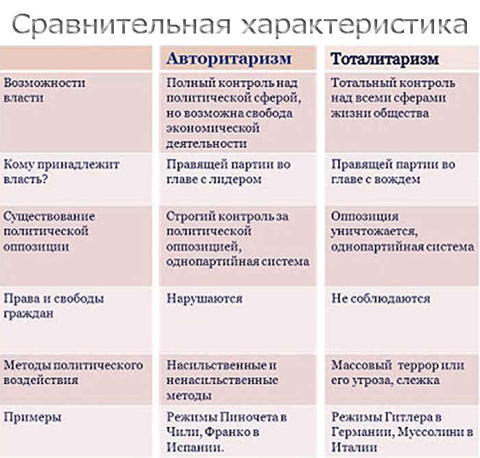 Отличие авторитаризма от тоталитаризма: различия и сходства режимов, таблица