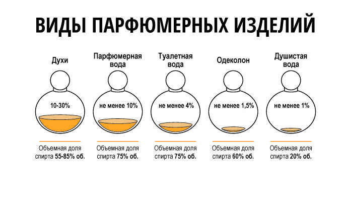 Туалетная вода, отличие от парфюмированной воды, её виды и методы нанесения | аromastylist.ru