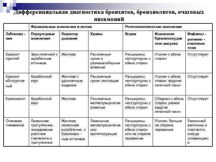 Бронхит и пневмония: отличия, лечение, может ли бронхит перейти в воспаление легких
